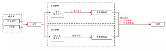 (豆盟的营业模式,来源豆盟招股书)