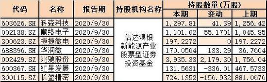 三季度买什么？傅鹏博、谢治宇等明星基金经理的最新持仓曝光