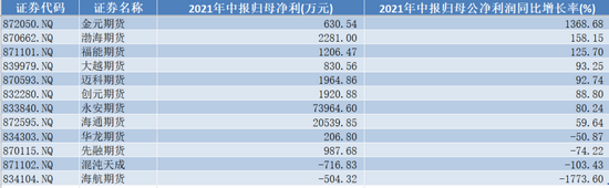 8家新三板期货公司上半年净利同比增超五成！葛卫东旗下公司却因炒股翻车了……