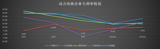 动力电池企业毛利率情况,源自公司公告,36氪制图