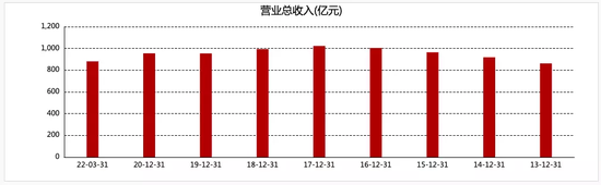 高鑫零售近几年营收情况，图/东方财富