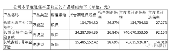 长城人寿2022年前三季度亏损3.74亿 王玉改获批担任总经理