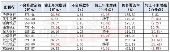 注：此表为新浪金融研究院根据股份行三季报制作