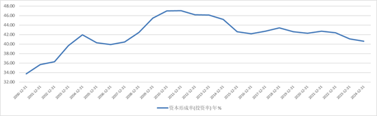 图2中国资本形成率（投资率）变化