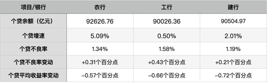 注：2025年三大行个贷业务表现，数据来源为年报，不同银行统计口径略有不同