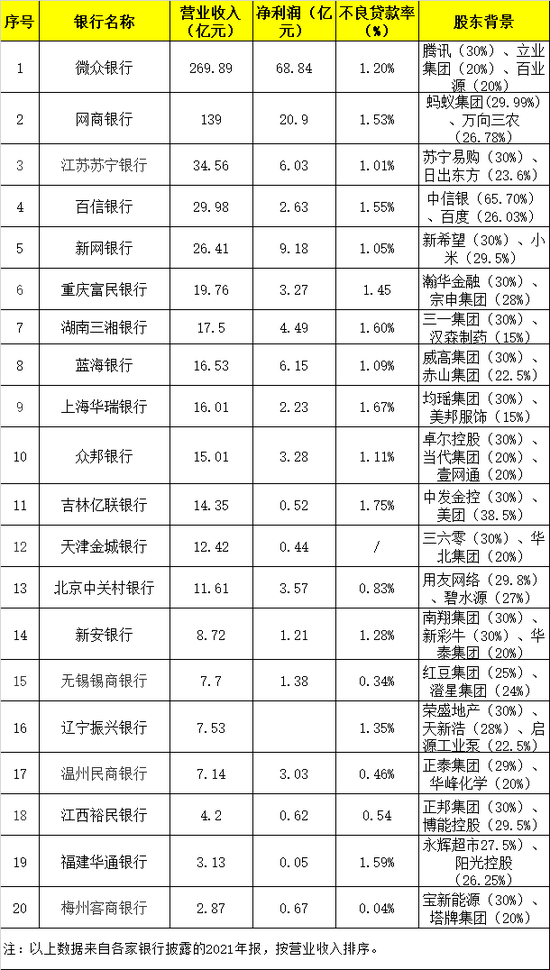 20家“互联网银行”存款规模排名，最多的3000亿，最少的100亿