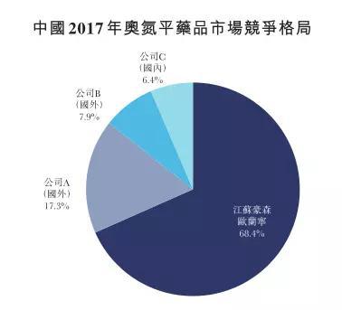 （图5：我国奥氮平市场竞争格局，单位：%，来源：招股书）