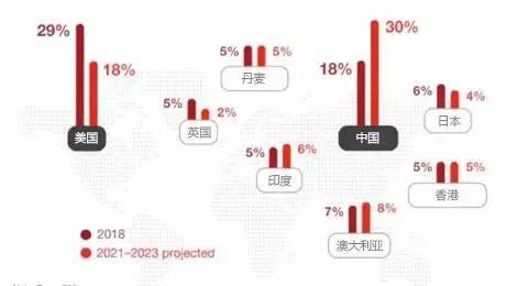 图1 全球区块链发展的主要国家