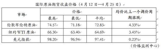 年内油价变动一览：七涨一搁浅