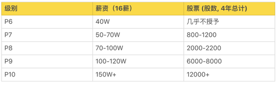 阿里巴巴职级体系表