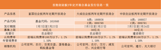 创业板定开基金来了：注册制战略配售 10问10答最全攻略