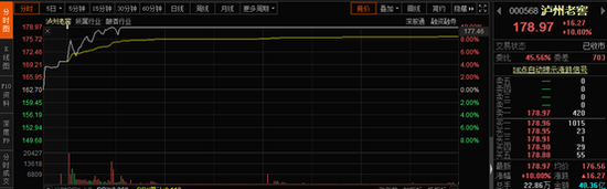 2600亿大白马泸州老窖涨停创新高 机构却一口气卖了5.6亿
