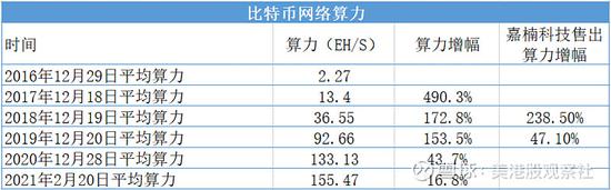 来源：根据BTC.com网站数据和嘉楠科技财报整理