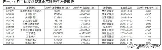 “年报数据遭诟病 65只基金产品亏损仍收管理费（附表）