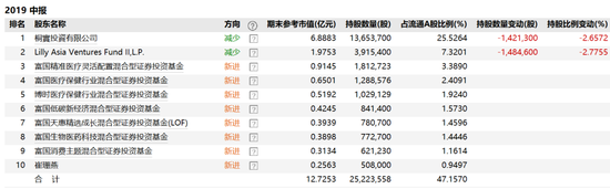 富国七个席位进入兴齐眼药十大流通股东