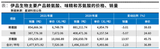 “星湖科技巨资并购豪赌氨基酸