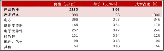 华宝新能“户外电源”成本表图源：华宝新能招股书、东方证劵