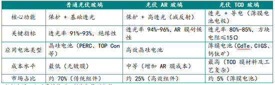 新湖黑色建材(玻璃)专题:浮法玻璃及光伏玻璃的对比介绍