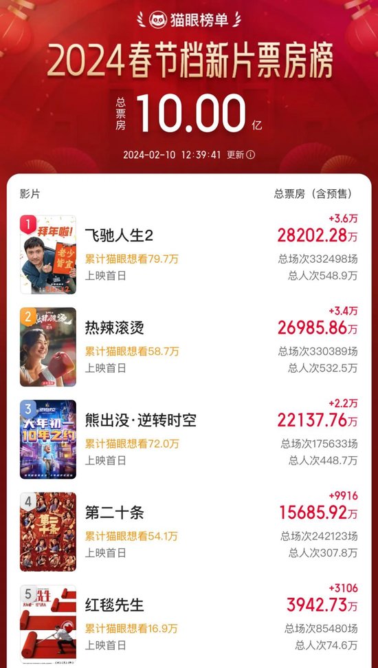 韩寒与沈腾"三搭"合作的赛车题材电影《飞驰人生2》票房达2