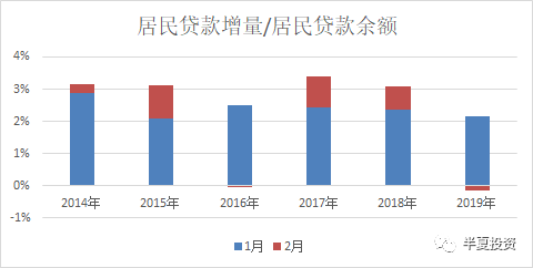 居民信贷余额增速明显拐头下行，无论短的还是长的都在下行。