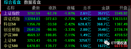 沪指失守3300 认沽期权也可翻倍