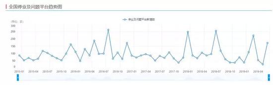 （图：网贷天眼）