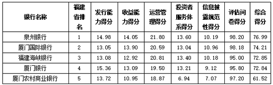  资料来源：普益标准