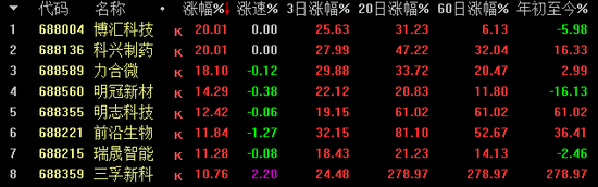 频现20cm涨停 科创板满血复活、主题基金净值最高增长150%