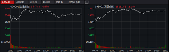 A股暴动：最新风口强势上线、指数1天暴涨9% 取代锂电狂欢？