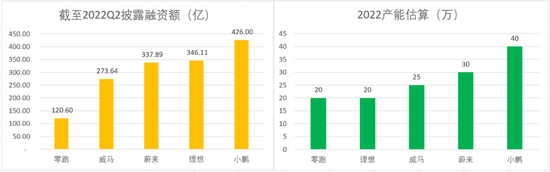 图：车企融资额及估算产能        来源：天眼查、网络数据