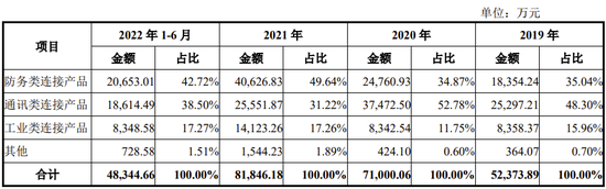 四川华丰科技科创板IPO 第一大客户华为对部分产品有限制性规定