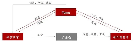 Temu狂飙,卖家分化:有人利润高过亚马逊,有人一单赚不到一块钱 Temu狂飙,卖家分化:有人利润高过亚马逊,有人一单赚不到一块钱