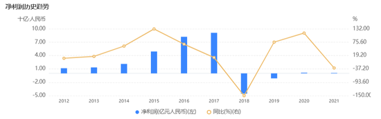 图：企业预警通，锦州银行历史净利润