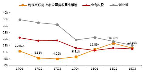 天风详解传媒板块三季报:板块估值低位 关注预