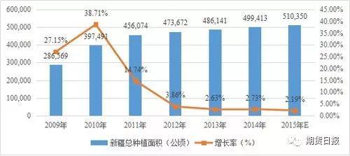 2009—2015年新疆红枣种植面积情况