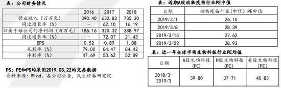 估值实例——安翰科技：PS估值法