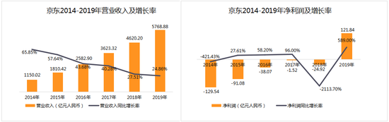 6年来首次盈利的京东 能否在下沉市场实现自我复