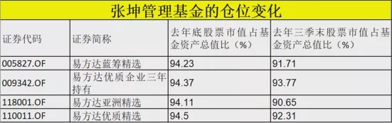 “狂买这些股！刚刚，千亿顶流张坤季报操作大曝光，更爆金句！