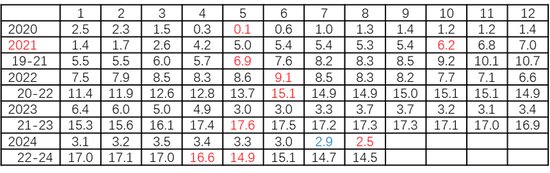 注：美联储每年议息会议安排在1、3、5、6、7、9、11、12月召开。