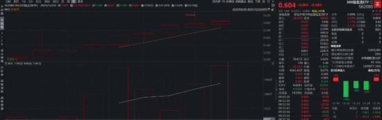 同类规模最大300现金流ETF（562080）成交额突破4256万元，机构：现金流策略或更能敏锐捕捉景气拐点