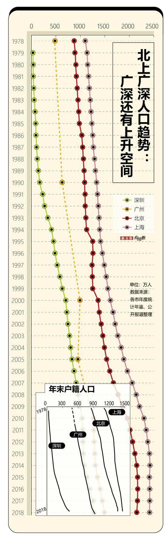 科技创新资源独占鳌头 北上广深规划人口增长空间却不足1000万