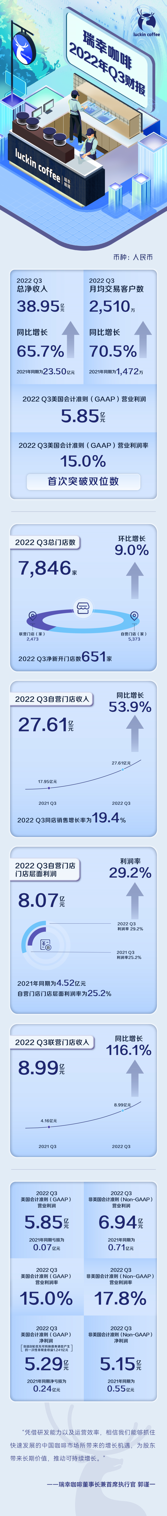 亿元：瑞幸咖啡发布2022年第三季度财务数据