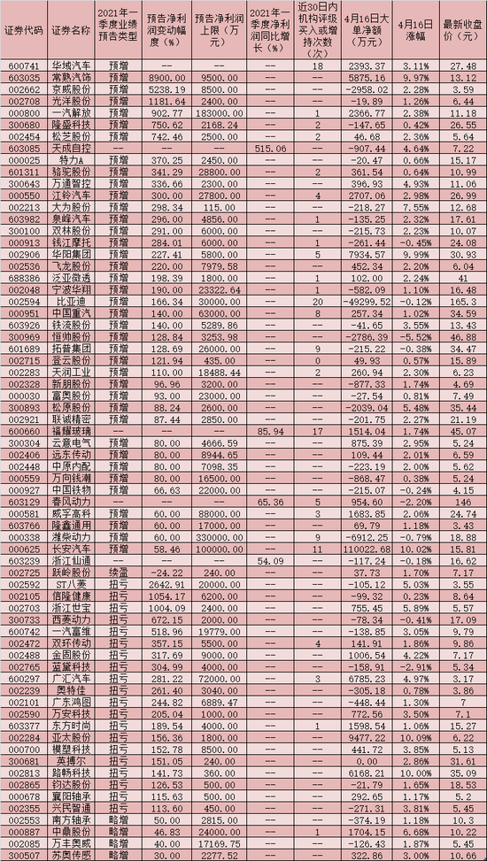 26家汽车上市公司一季度净利预计翻番 近17亿大单资金加仓这些股