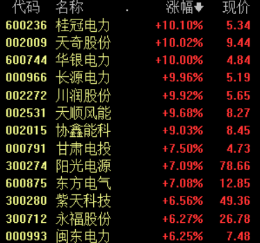 风电行业再迎利好 相关板块集体大涨