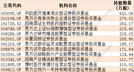 截至中报重仓长春高新的部分基金