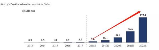 （图13：中国AI教育市场规模，单位：十亿元人民币，来源：招股书）