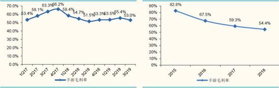  （我们估算的B站手游业务毛利率）