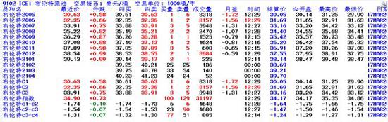 三大原油期货的月差反馈
