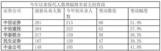 券业转型发展人才需求大增：有券商开启千人招聘计划“求贤”