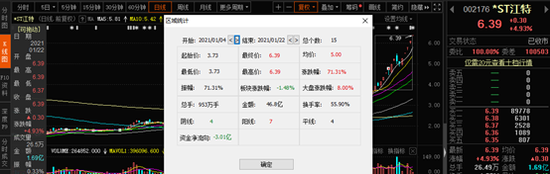 *ST江特月内涨7成 监管灵魂发问：股价涨幅配得上基本面吗？